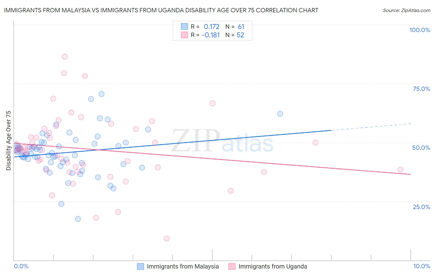 Immigrants from Malaysia vs Immigrants from Uganda Disability Age Over 75
