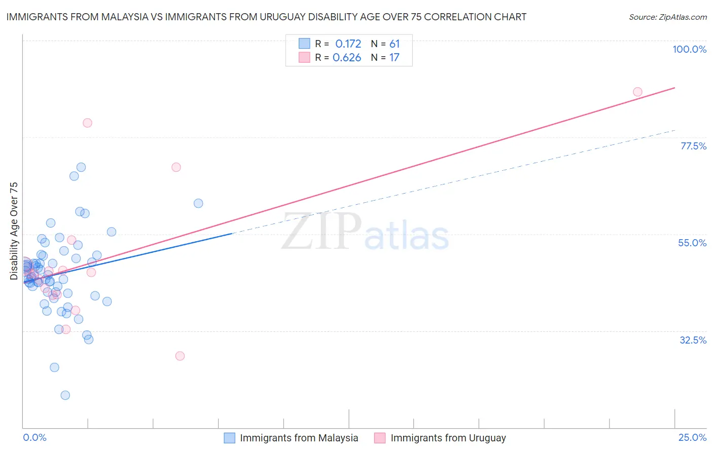 Immigrants from Malaysia vs Immigrants from Uruguay Disability Age Over 75