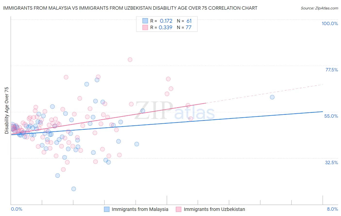 Immigrants from Malaysia vs Immigrants from Uzbekistan Disability Age Over 75
