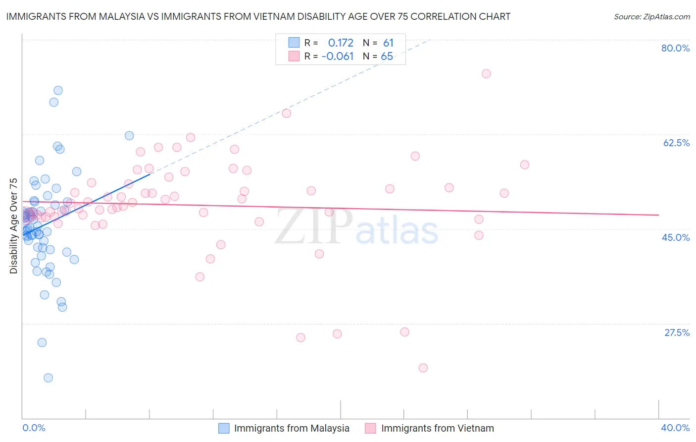 Immigrants from Malaysia vs Immigrants from Vietnam Disability Age Over 75