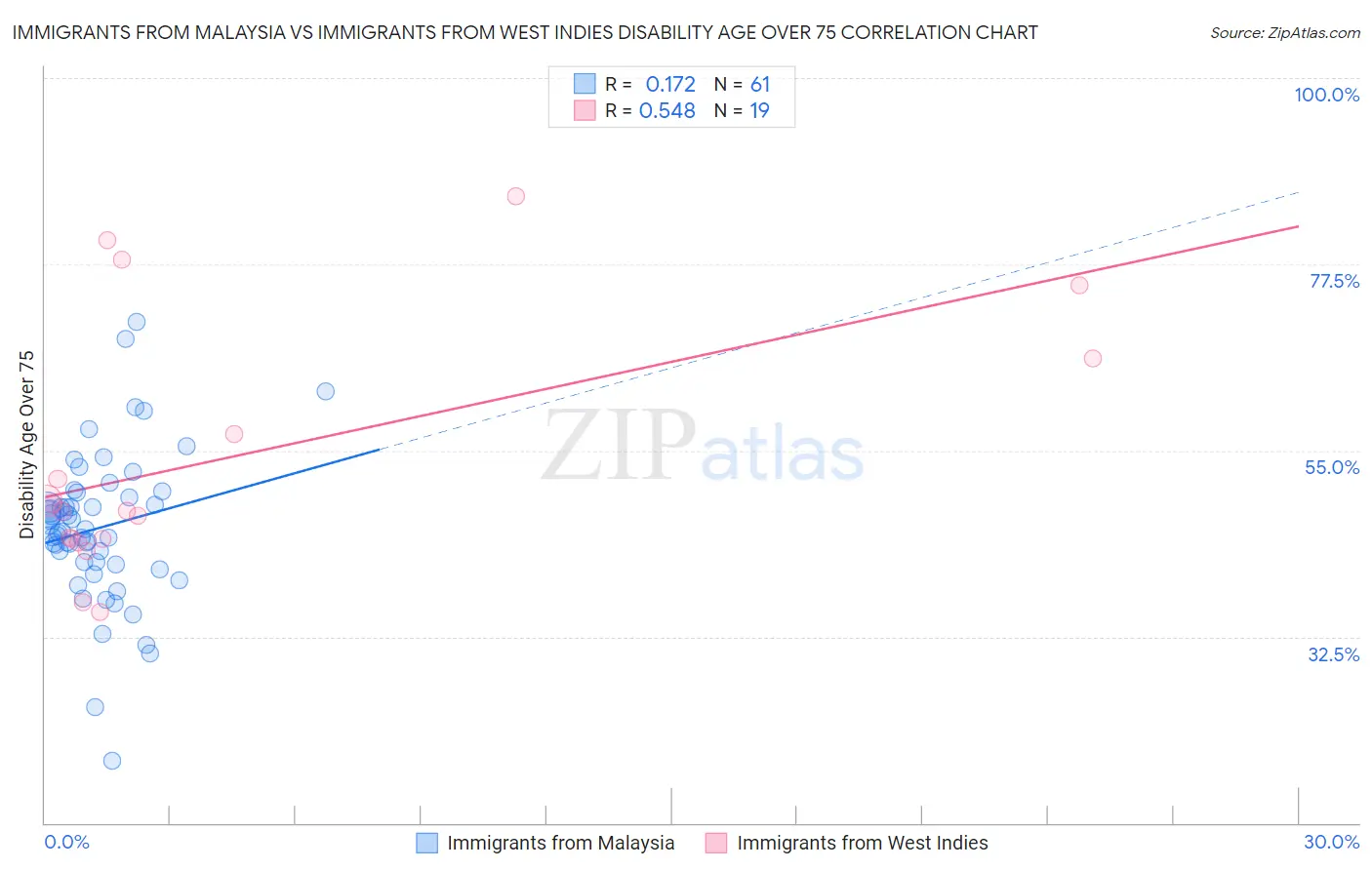 Immigrants from Malaysia vs Immigrants from West Indies Disability Age Over 75