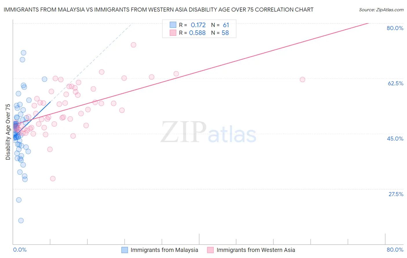 Immigrants from Malaysia vs Immigrants from Western Asia Disability Age Over 75