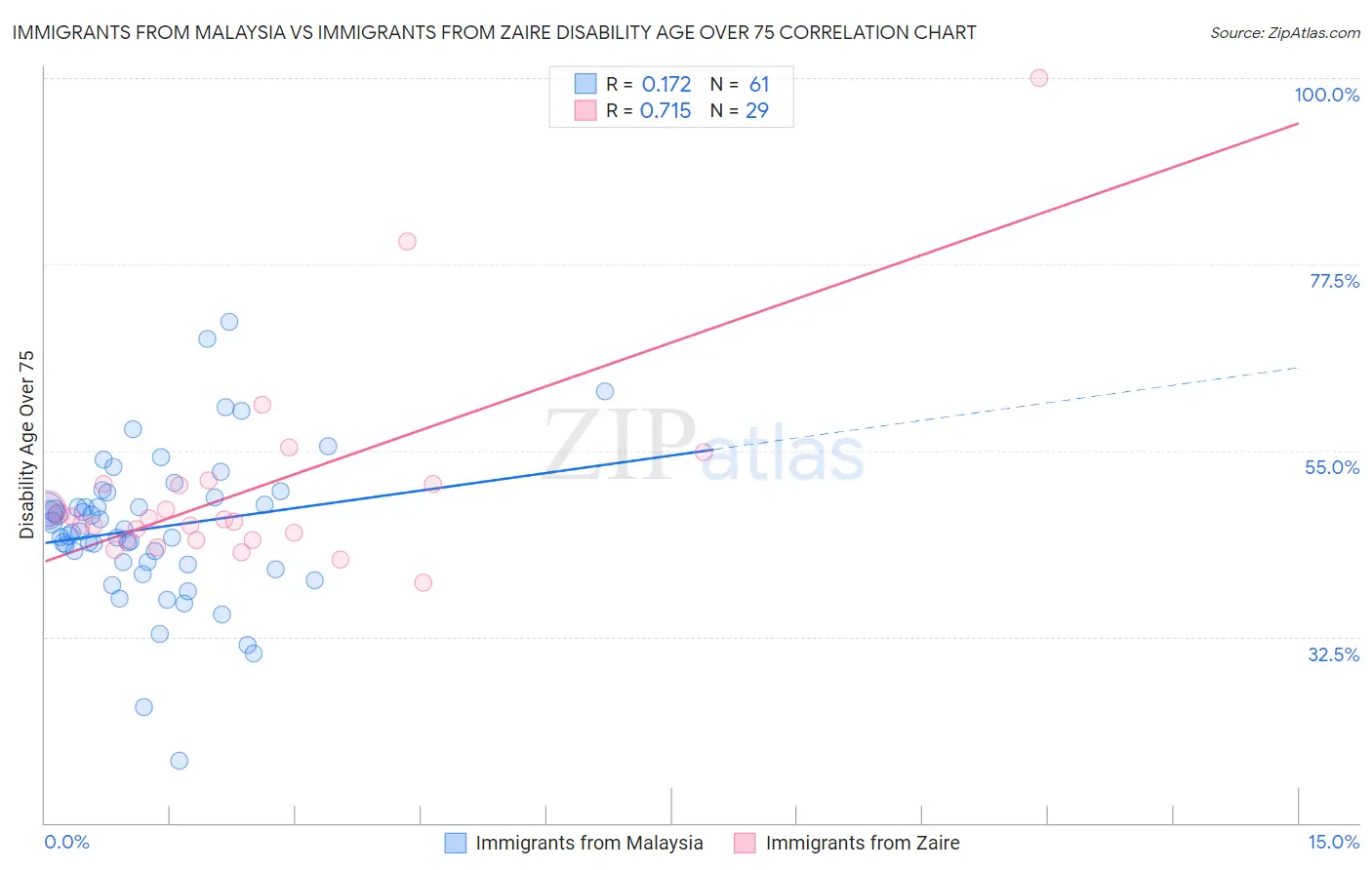 Immigrants from Malaysia vs Immigrants from Zaire Disability Age Over 75