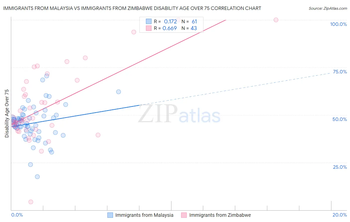 Immigrants from Malaysia vs Immigrants from Zimbabwe Disability Age Over 75