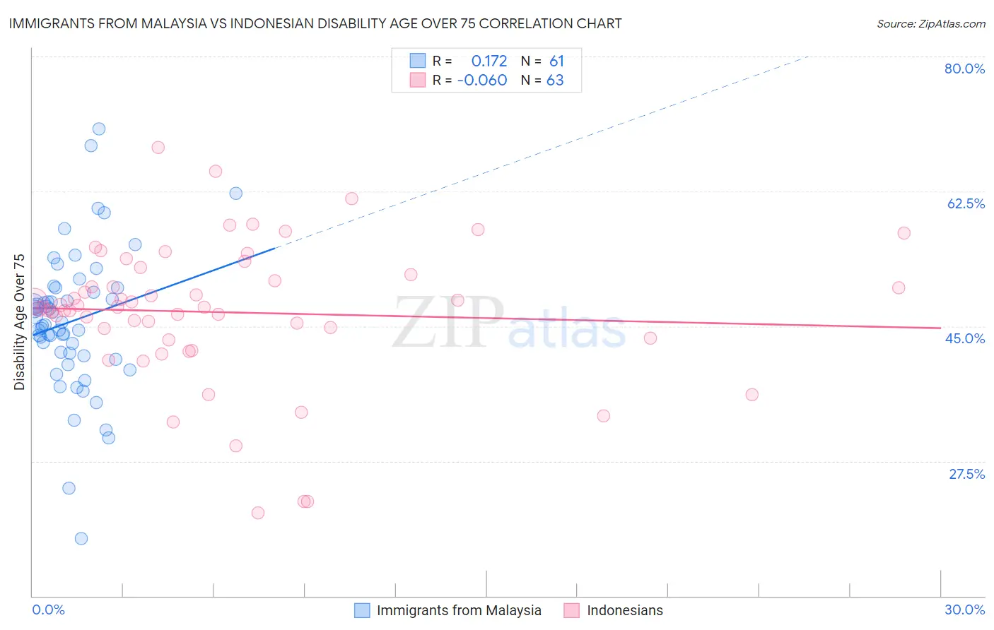 Immigrants from Malaysia vs Indonesian Disability Age Over 75