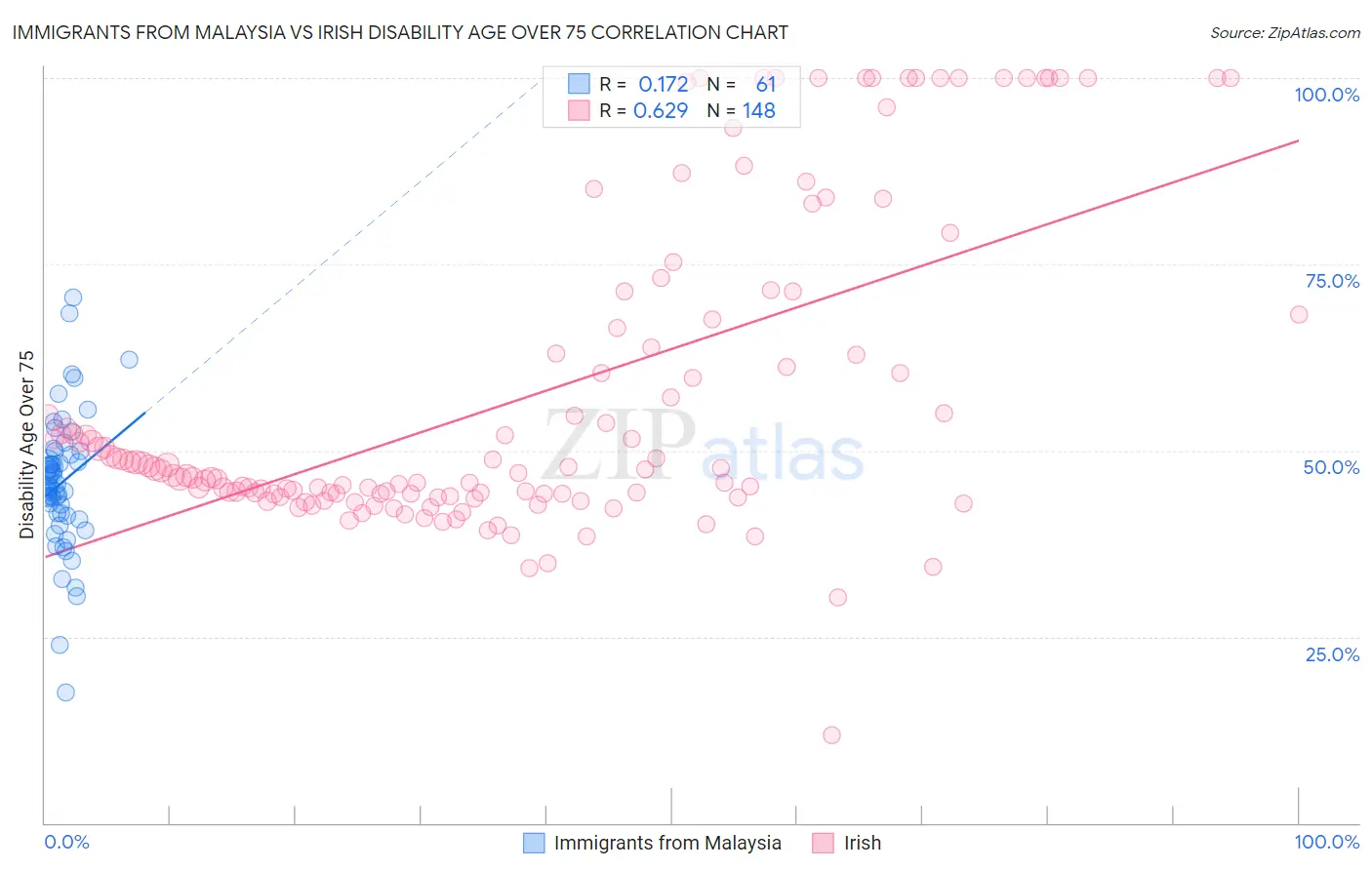 Immigrants from Malaysia vs Irish Disability Age Over 75