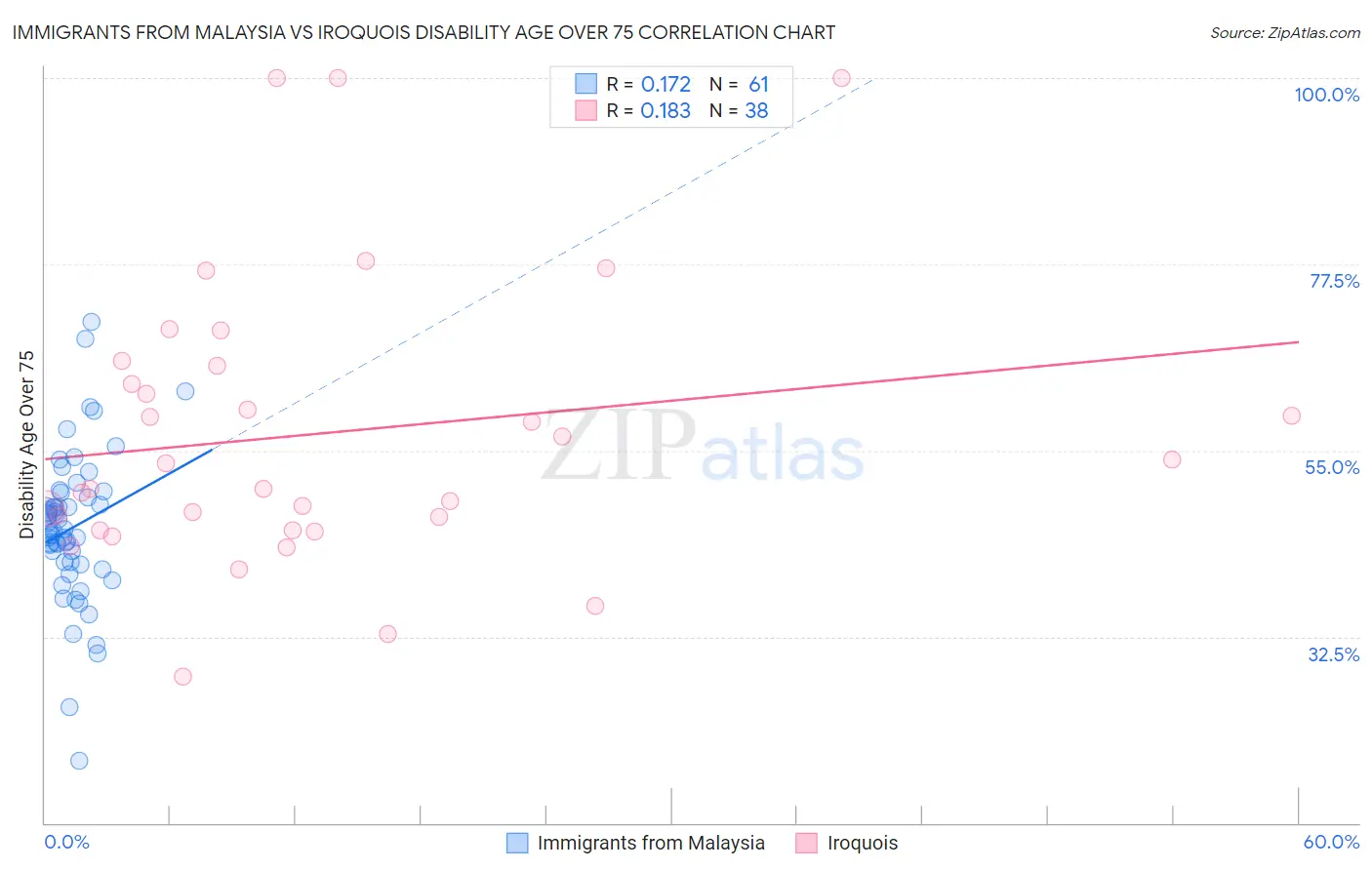 Immigrants from Malaysia vs Iroquois Disability Age Over 75