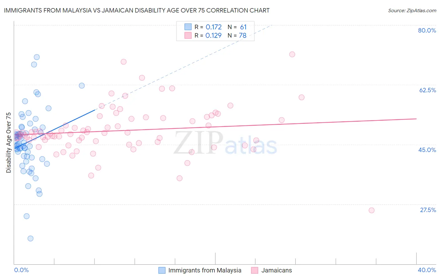 Immigrants from Malaysia vs Jamaican Disability Age Over 75