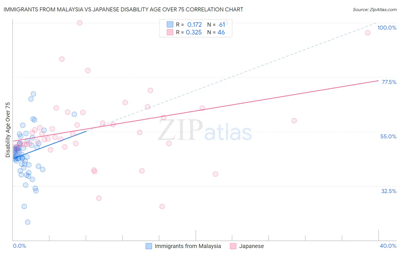 Immigrants from Malaysia vs Japanese Disability Age Over 75