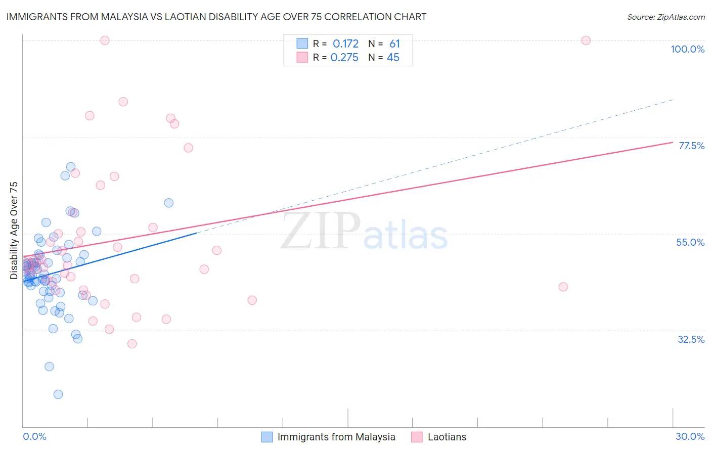 Immigrants from Malaysia vs Laotian Disability Age Over 75