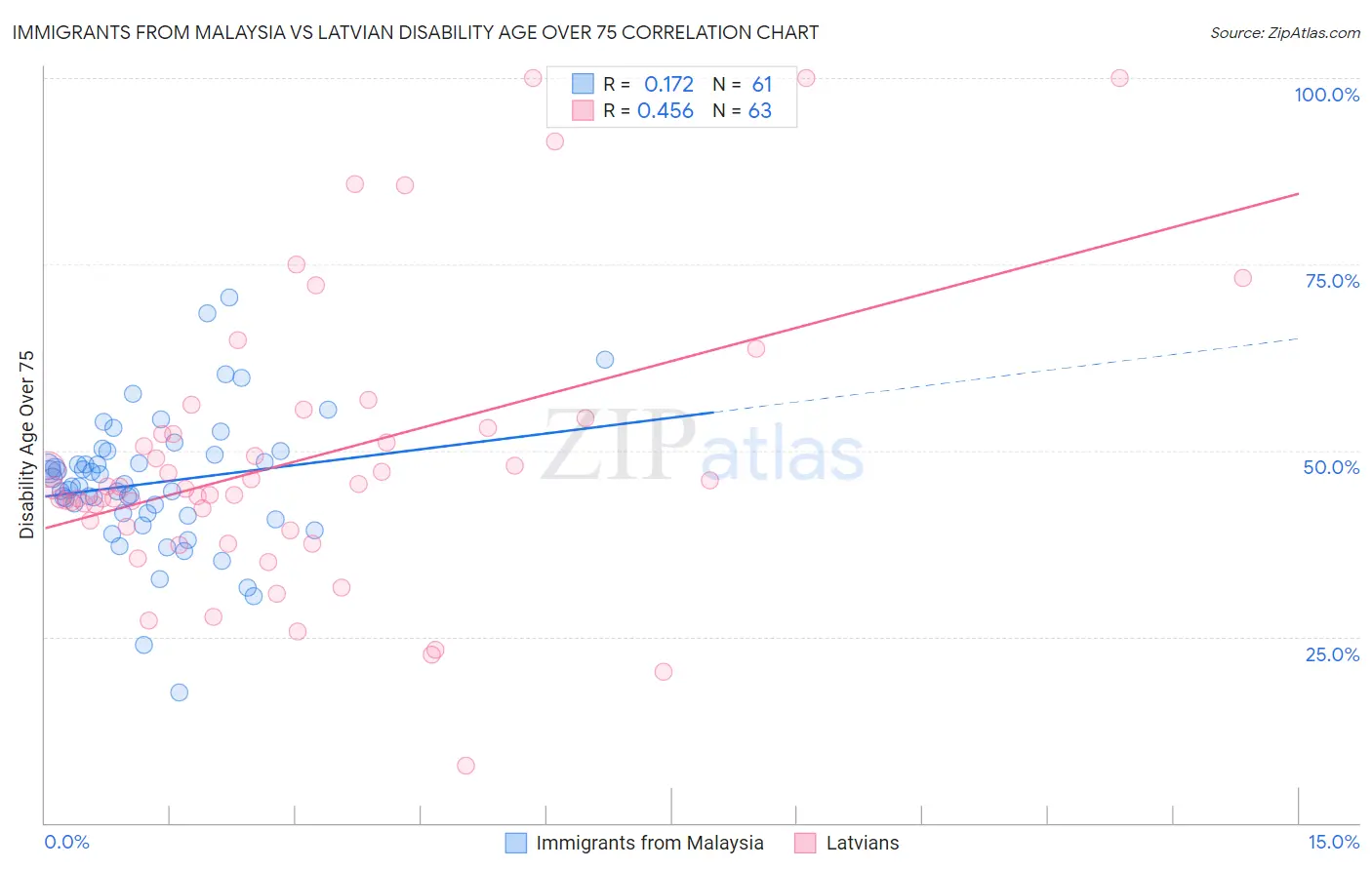 Immigrants from Malaysia vs Latvian Disability Age Over 75