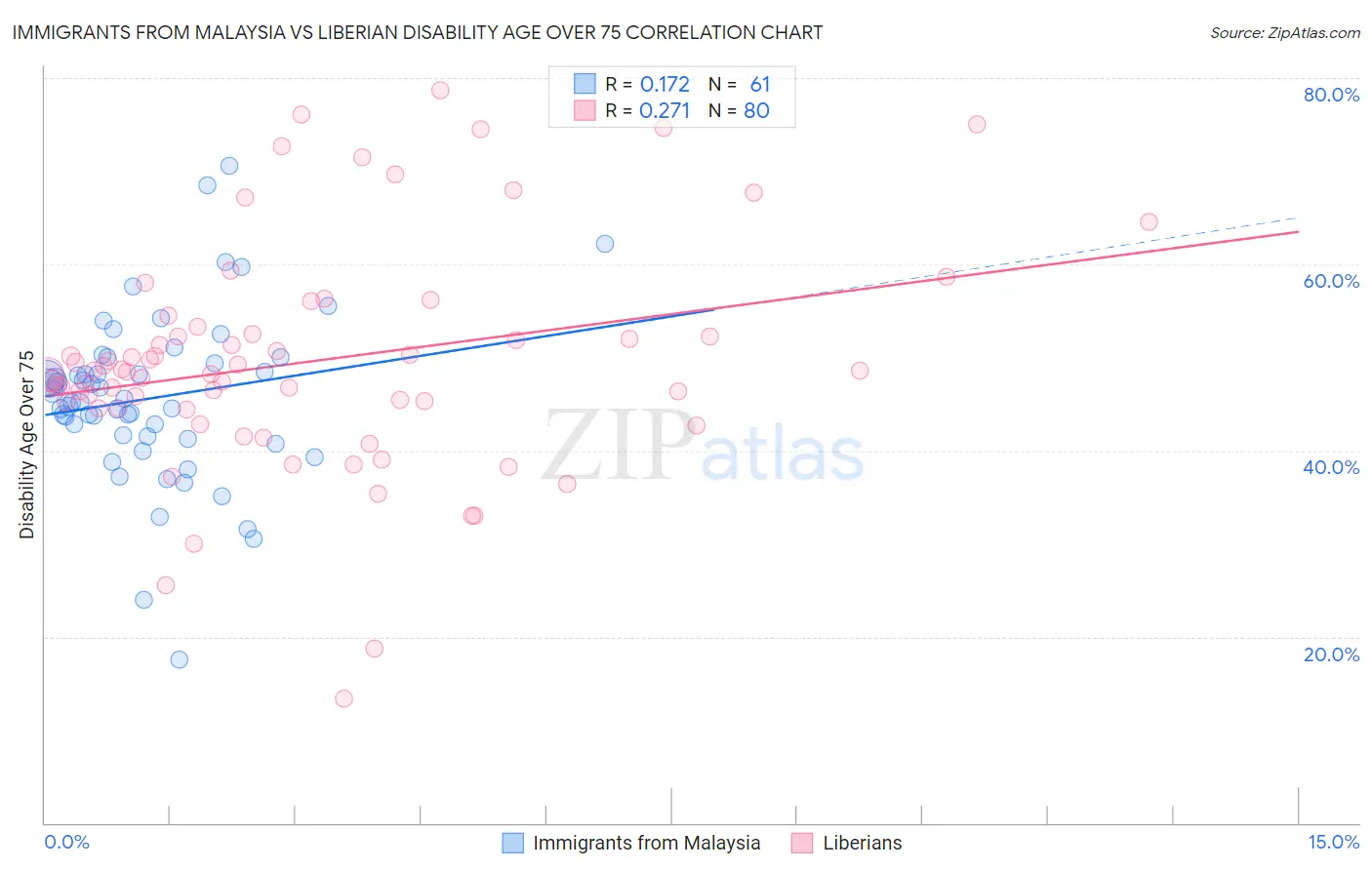 Immigrants from Malaysia vs Liberian Disability Age Over 75