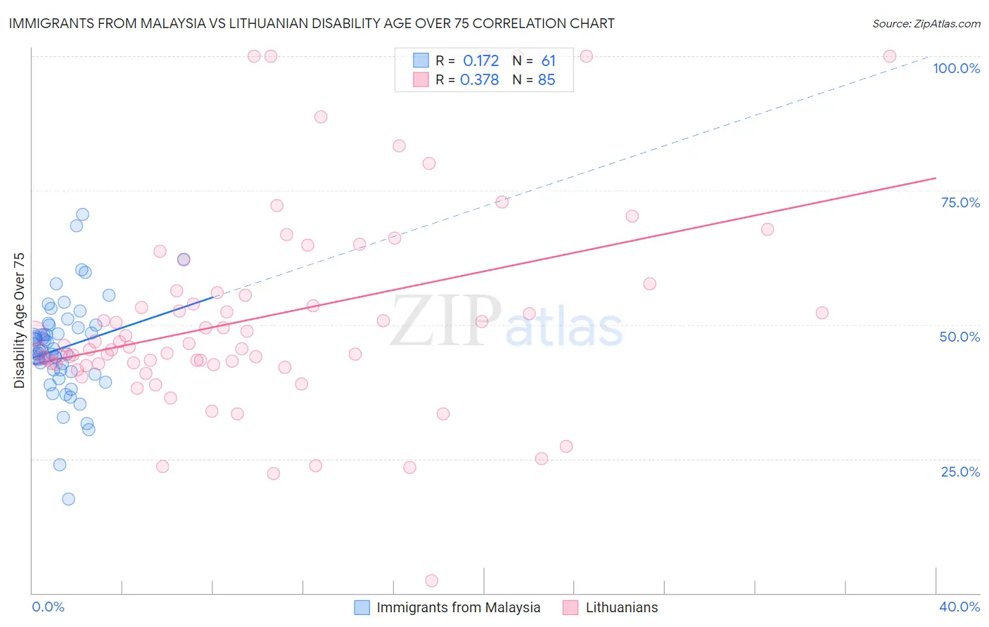 Immigrants from Malaysia vs Lithuanian Disability Age Over 75