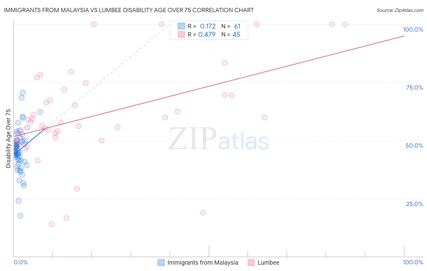 Immigrants from Malaysia vs Lumbee Disability Age Over 75