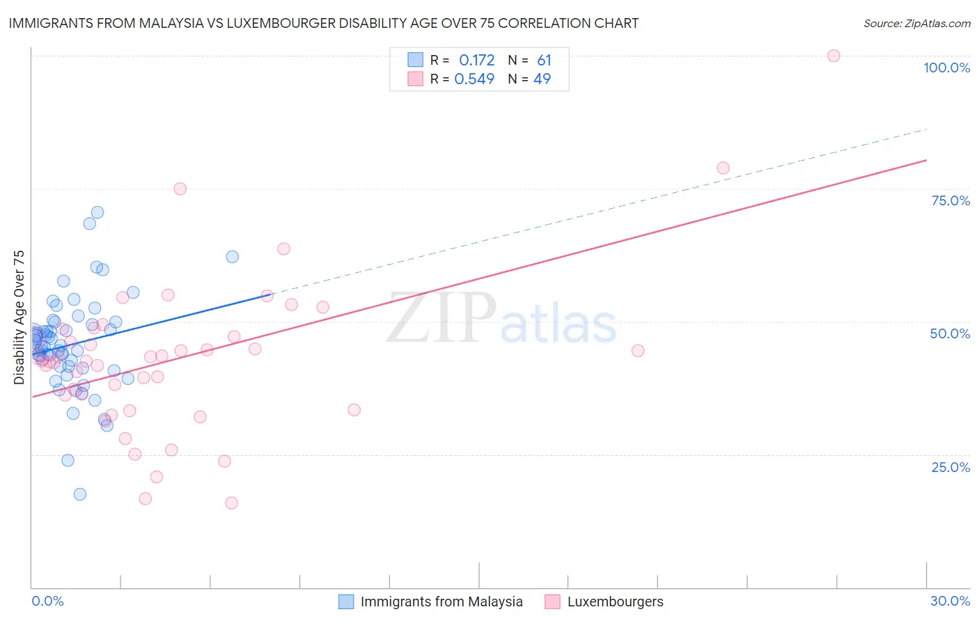 Immigrants from Malaysia vs Luxembourger Disability Age Over 75