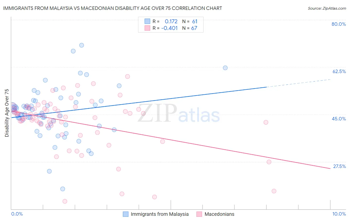 Immigrants from Malaysia vs Macedonian Disability Age Over 75