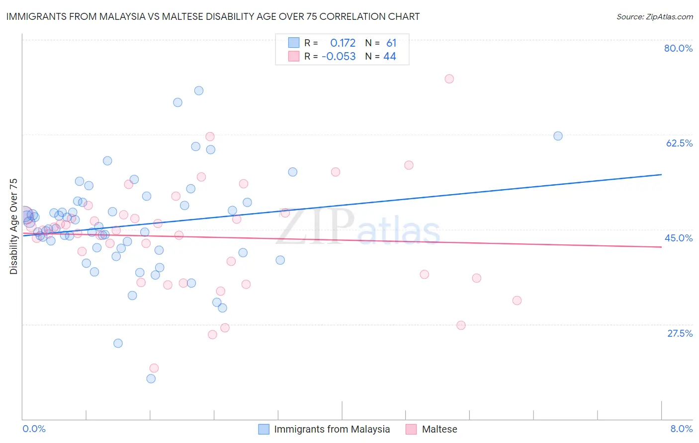 Immigrants from Malaysia vs Maltese Disability Age Over 75