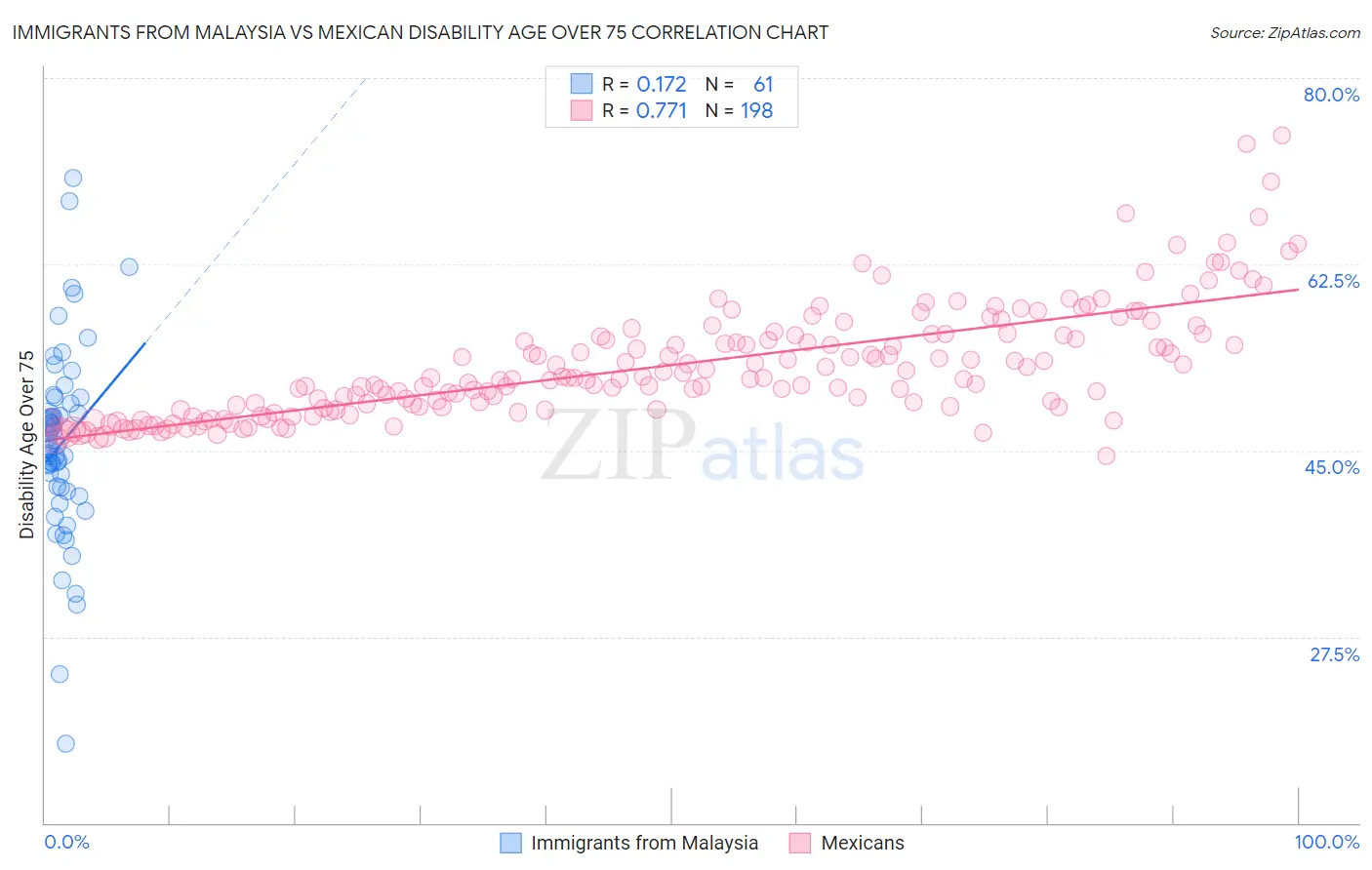 Immigrants from Malaysia vs Mexican Disability Age Over 75