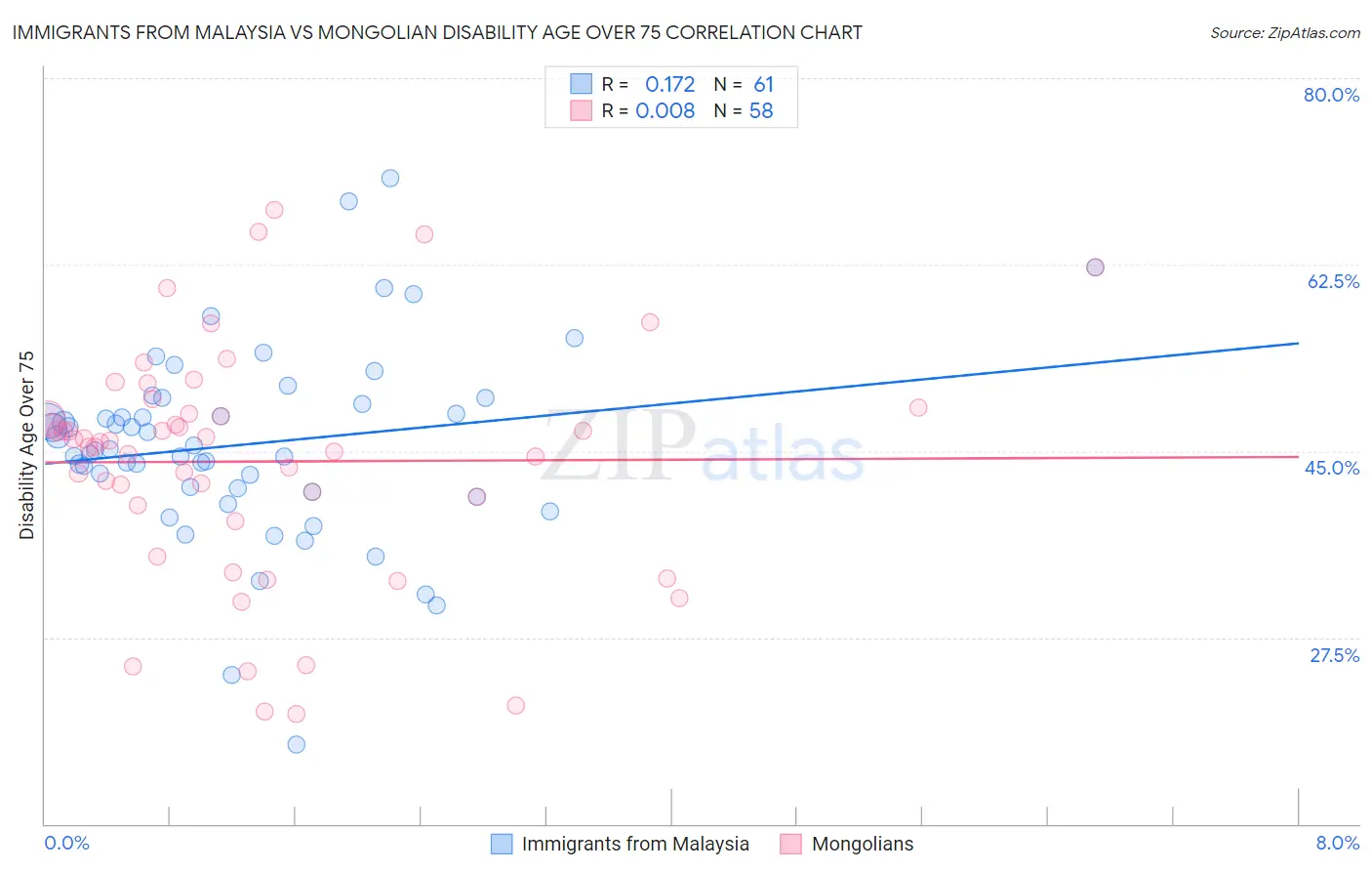 Immigrants from Malaysia vs Mongolian Disability Age Over 75