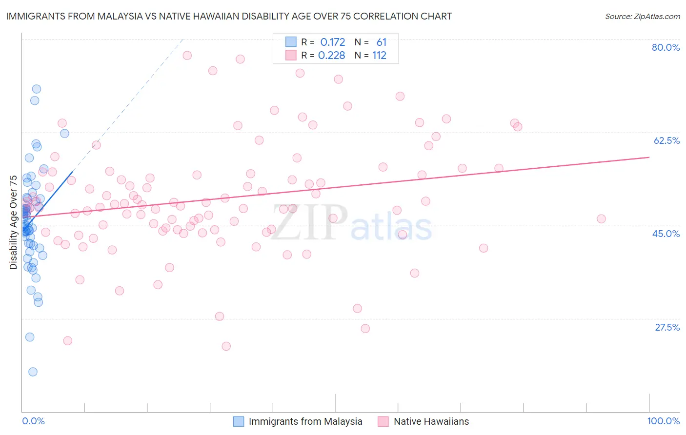 Immigrants from Malaysia vs Native Hawaiian Disability Age Over 75