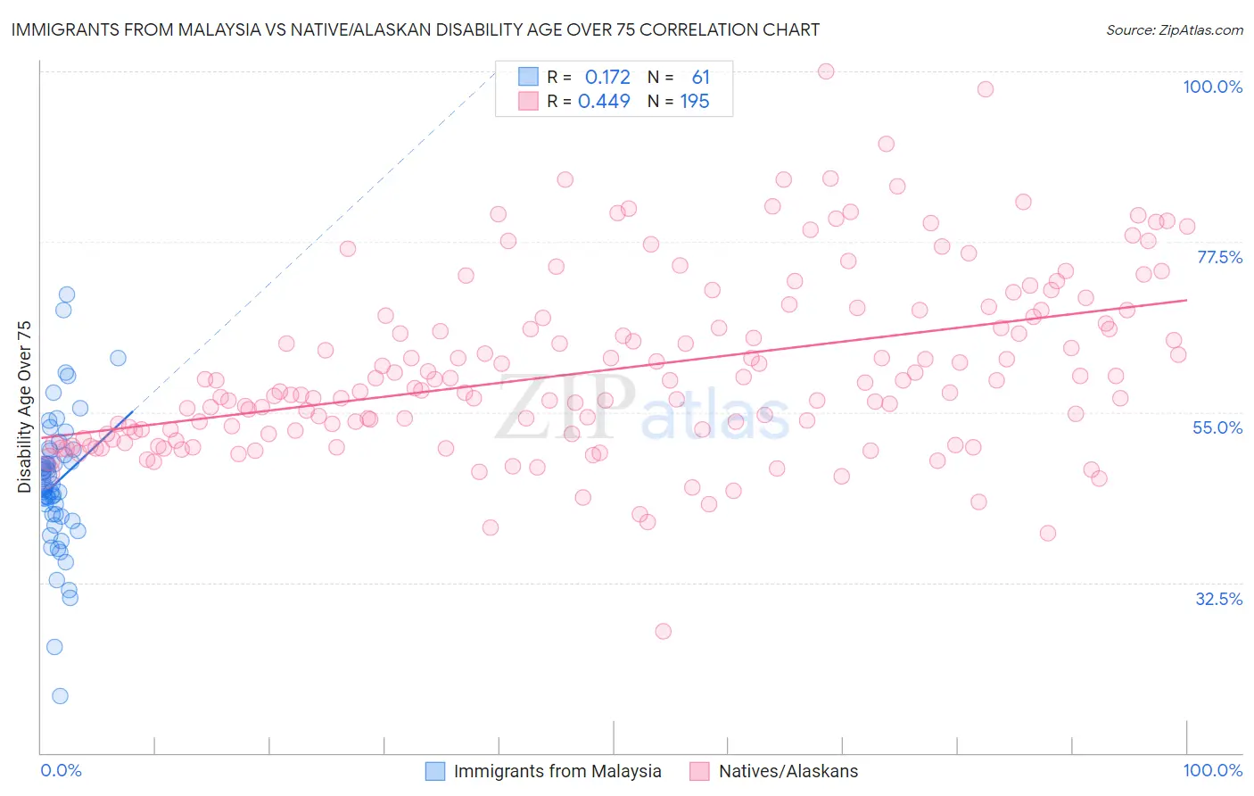 Immigrants from Malaysia vs Native/Alaskan Disability Age Over 75
