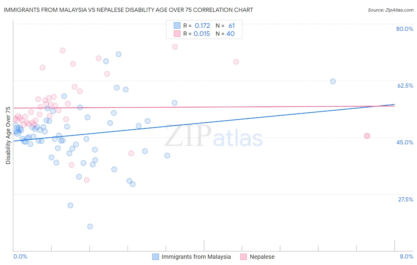 Immigrants from Malaysia vs Nepalese Disability Age Over 75