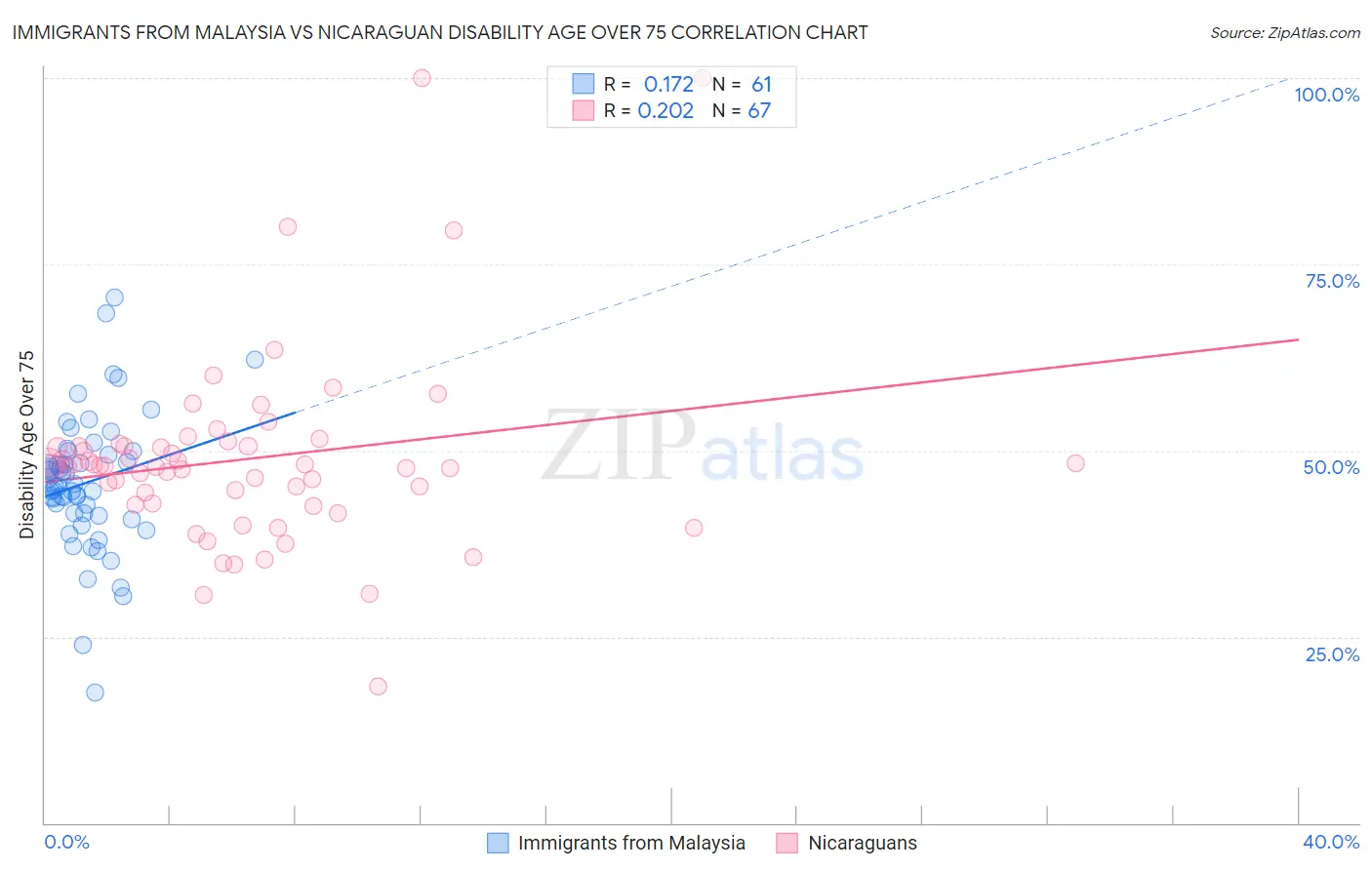Immigrants from Malaysia vs Nicaraguan Disability Age Over 75
