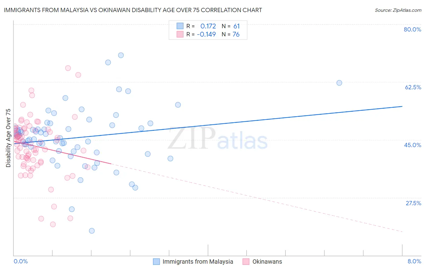 Immigrants from Malaysia vs Okinawan Disability Age Over 75