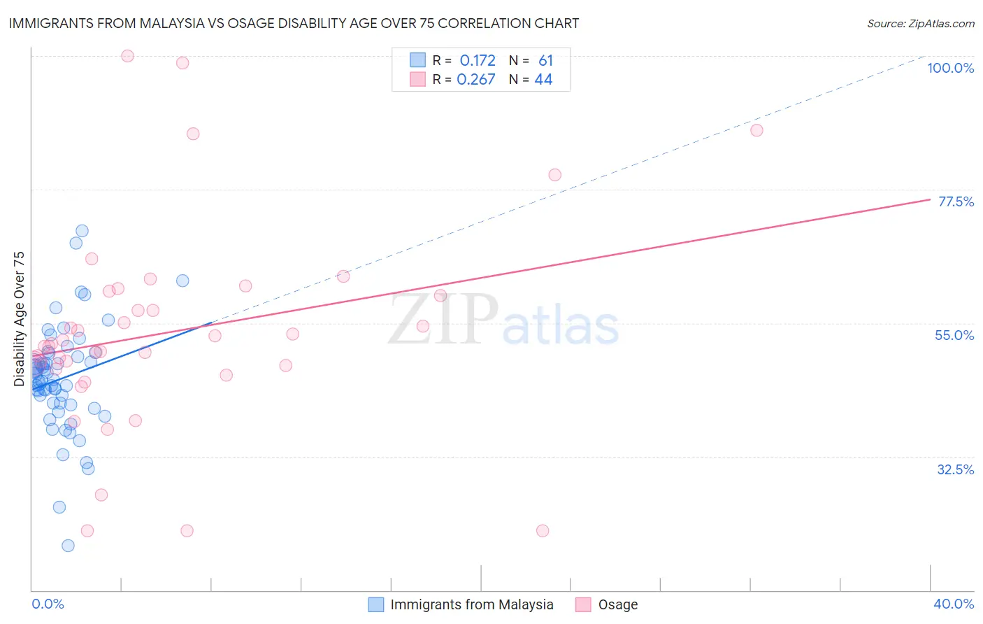 Immigrants from Malaysia vs Osage Disability Age Over 75