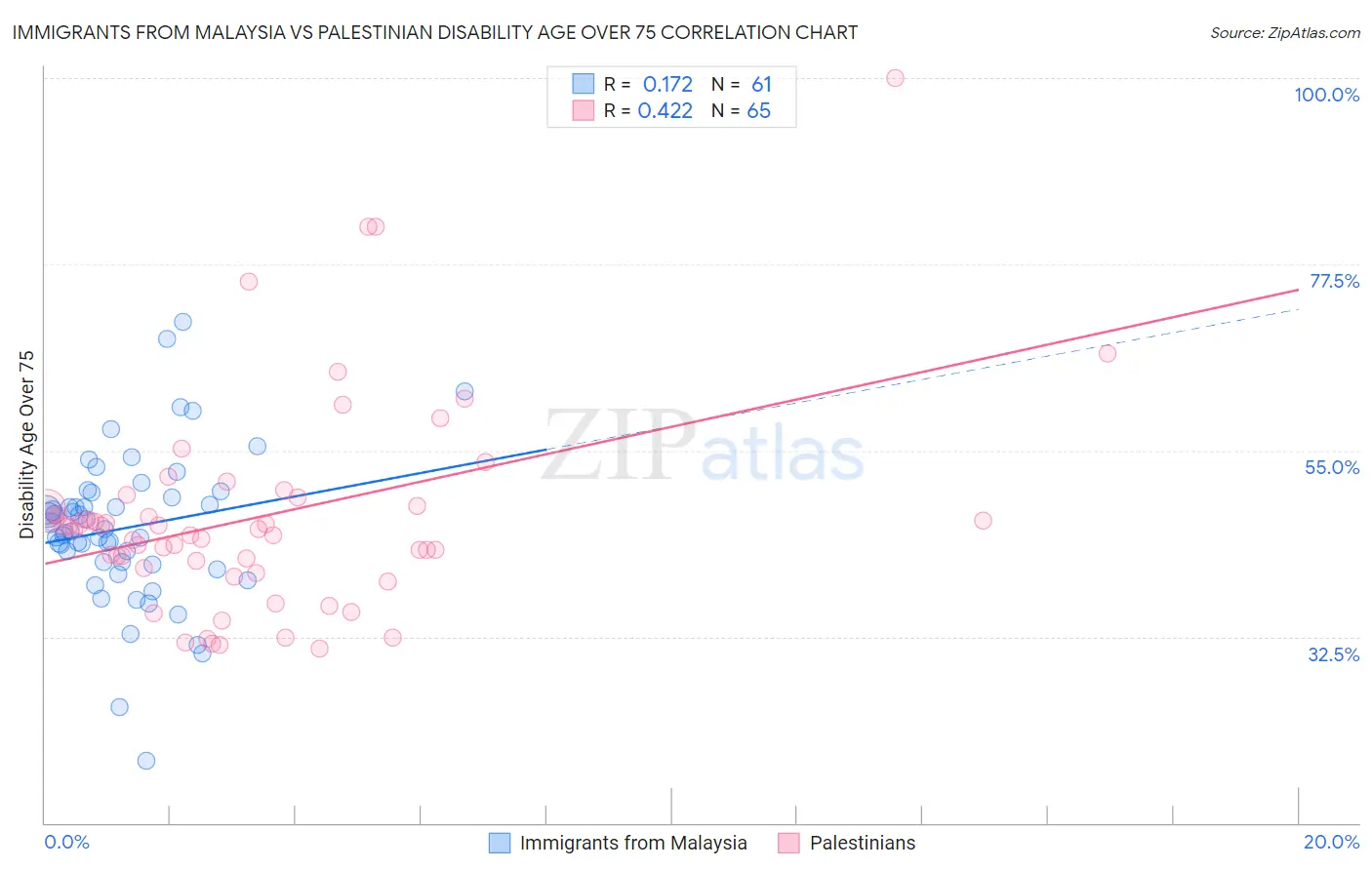Immigrants from Malaysia vs Palestinian Disability Age Over 75