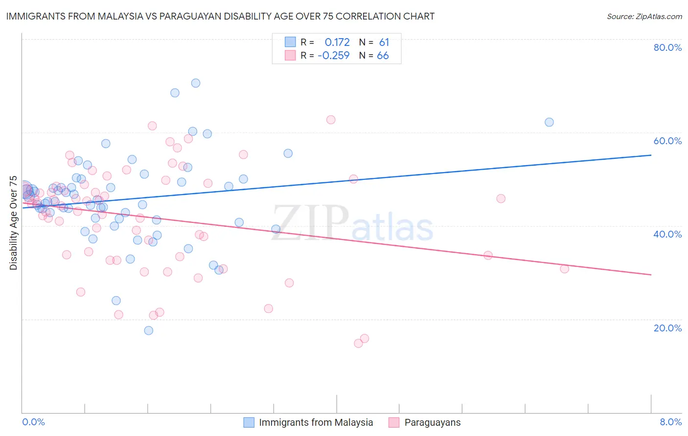 Immigrants from Malaysia vs Paraguayan Disability Age Over 75
