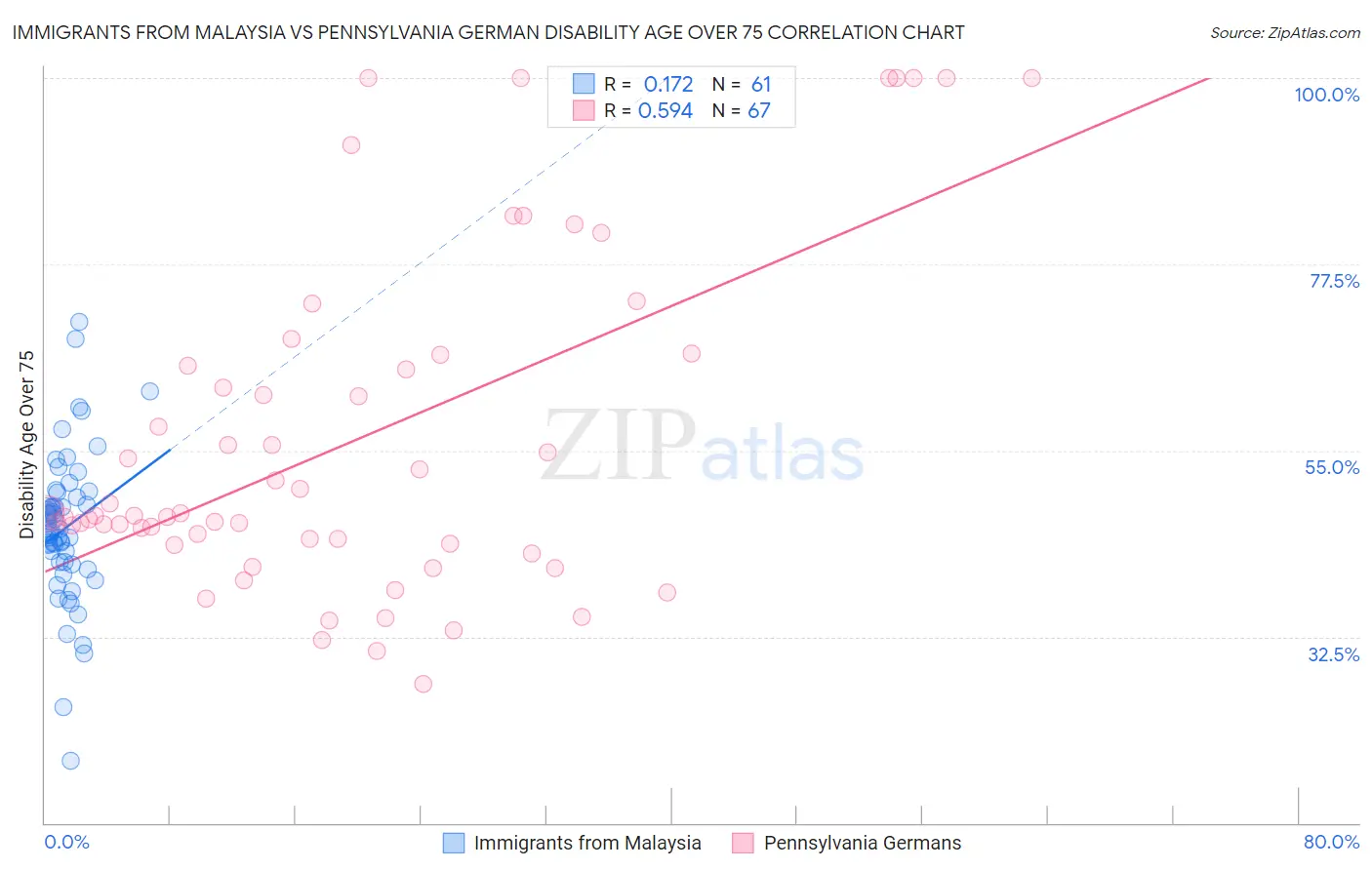 Immigrants from Malaysia vs Pennsylvania German Disability Age Over 75