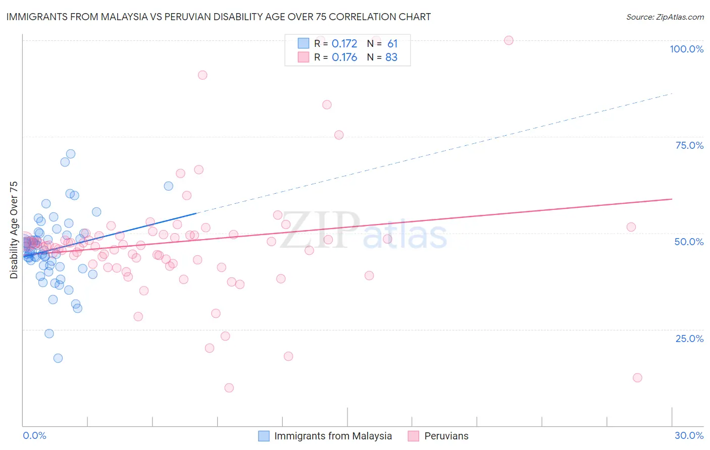 Immigrants from Malaysia vs Peruvian Disability Age Over 75