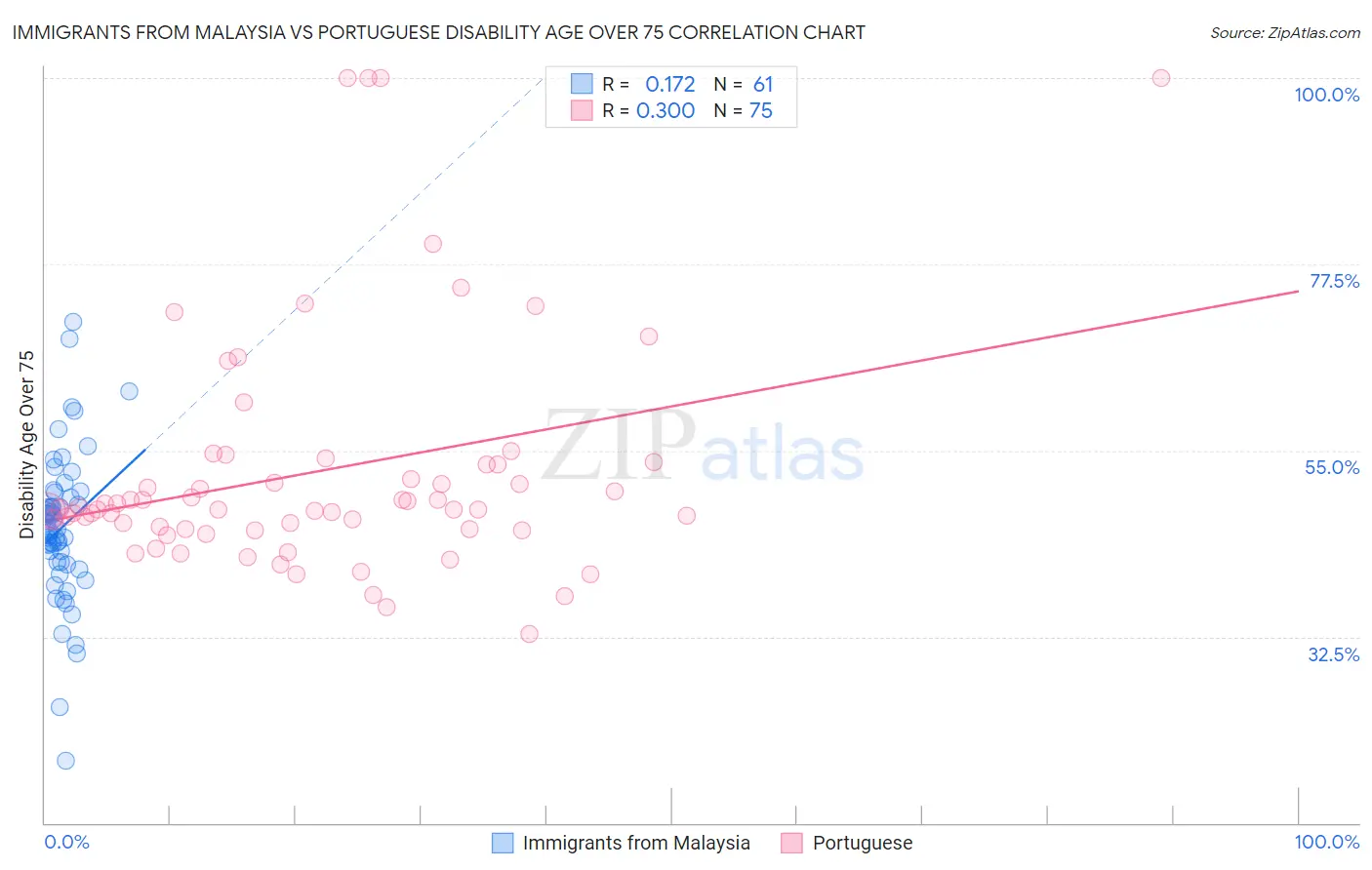 Immigrants from Malaysia vs Portuguese Disability Age Over 75