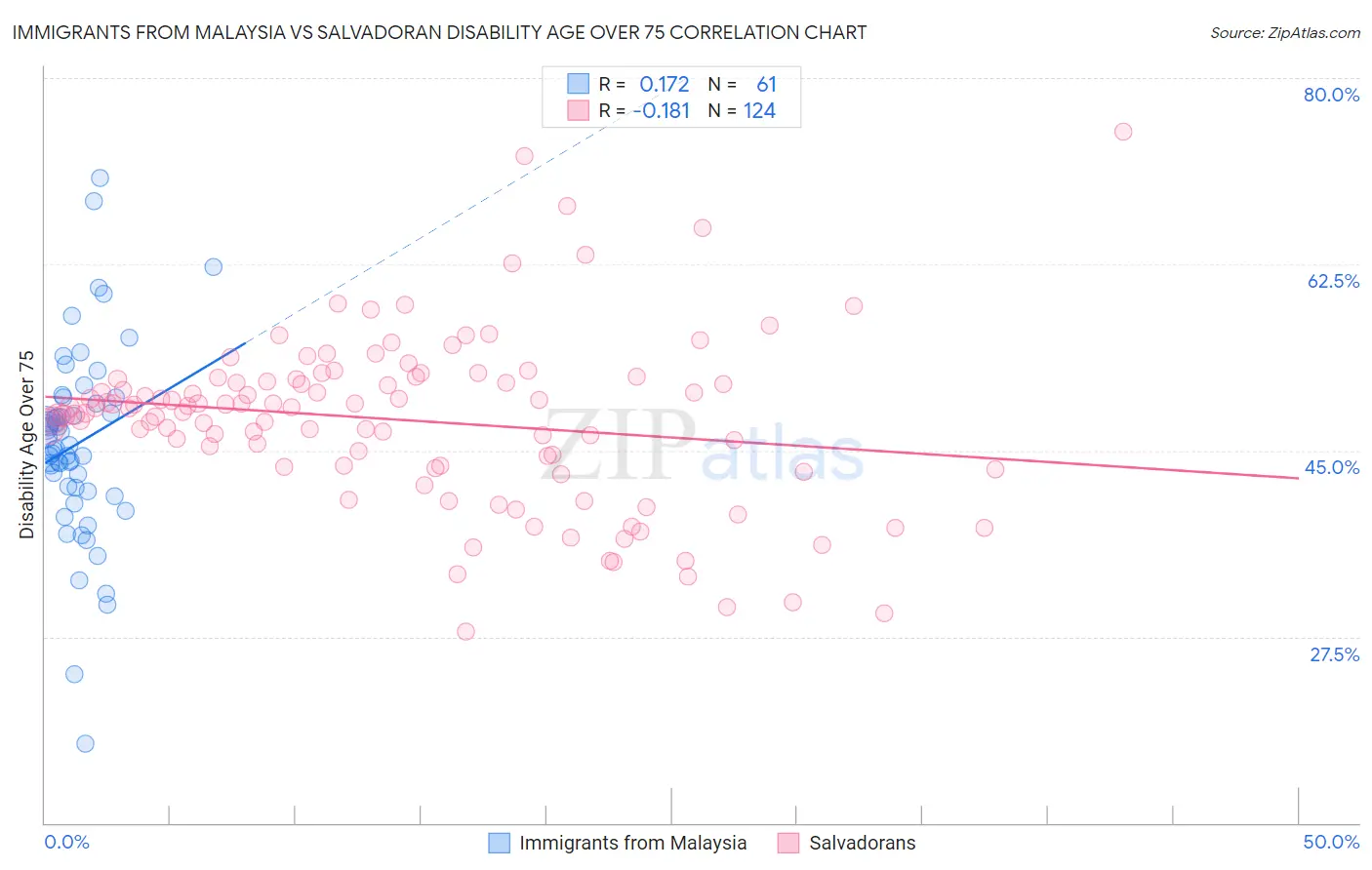 Immigrants from Malaysia vs Salvadoran Disability Age Over 75