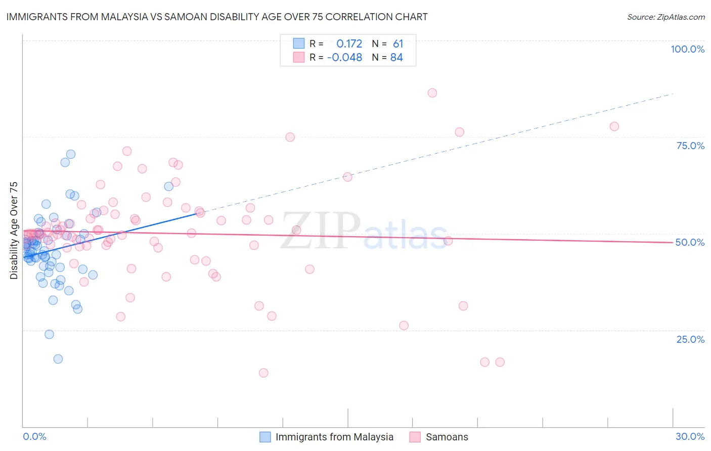 Immigrants from Malaysia vs Samoan Disability Age Over 75