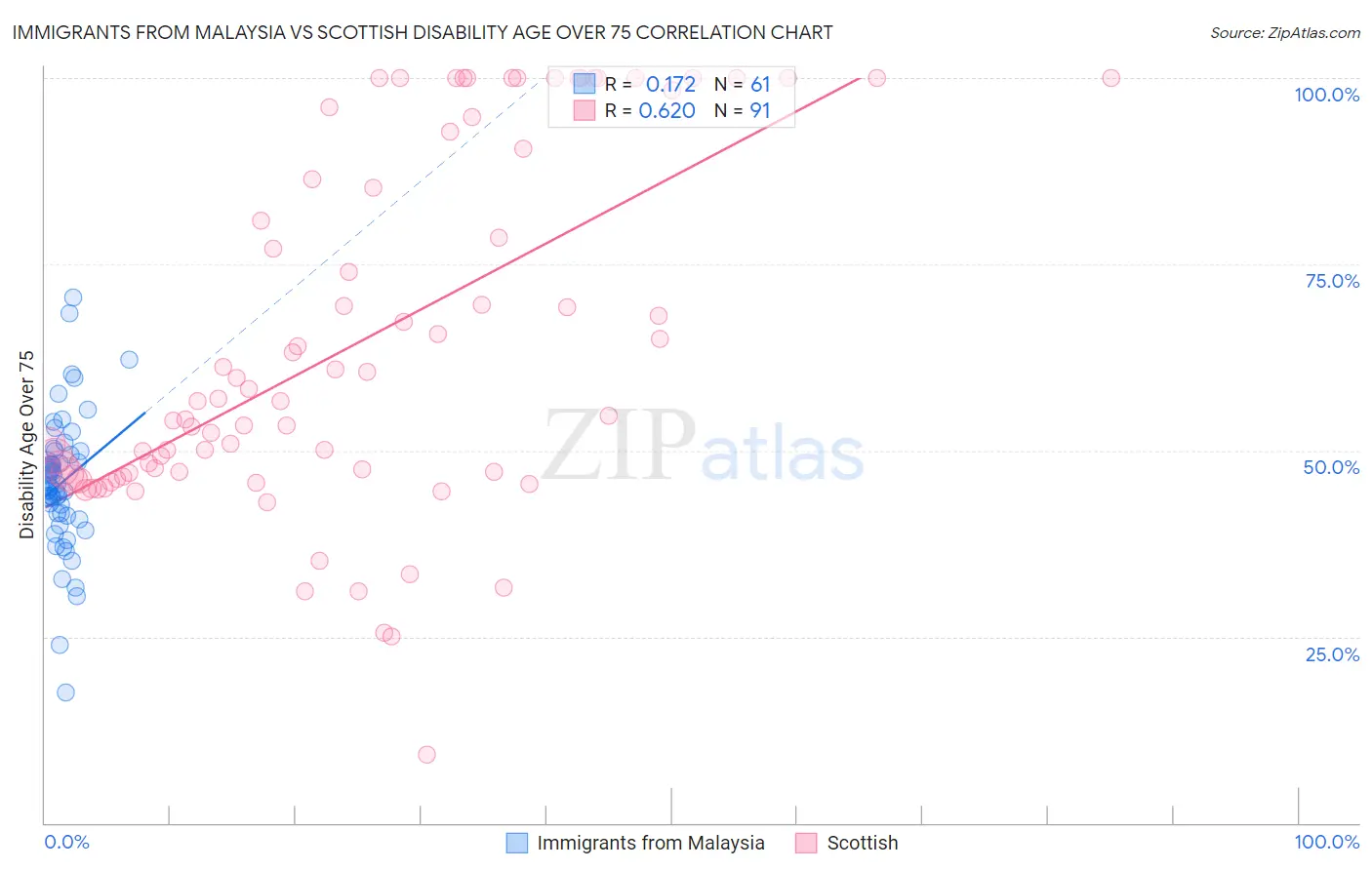 Immigrants from Malaysia vs Scottish Disability Age Over 75