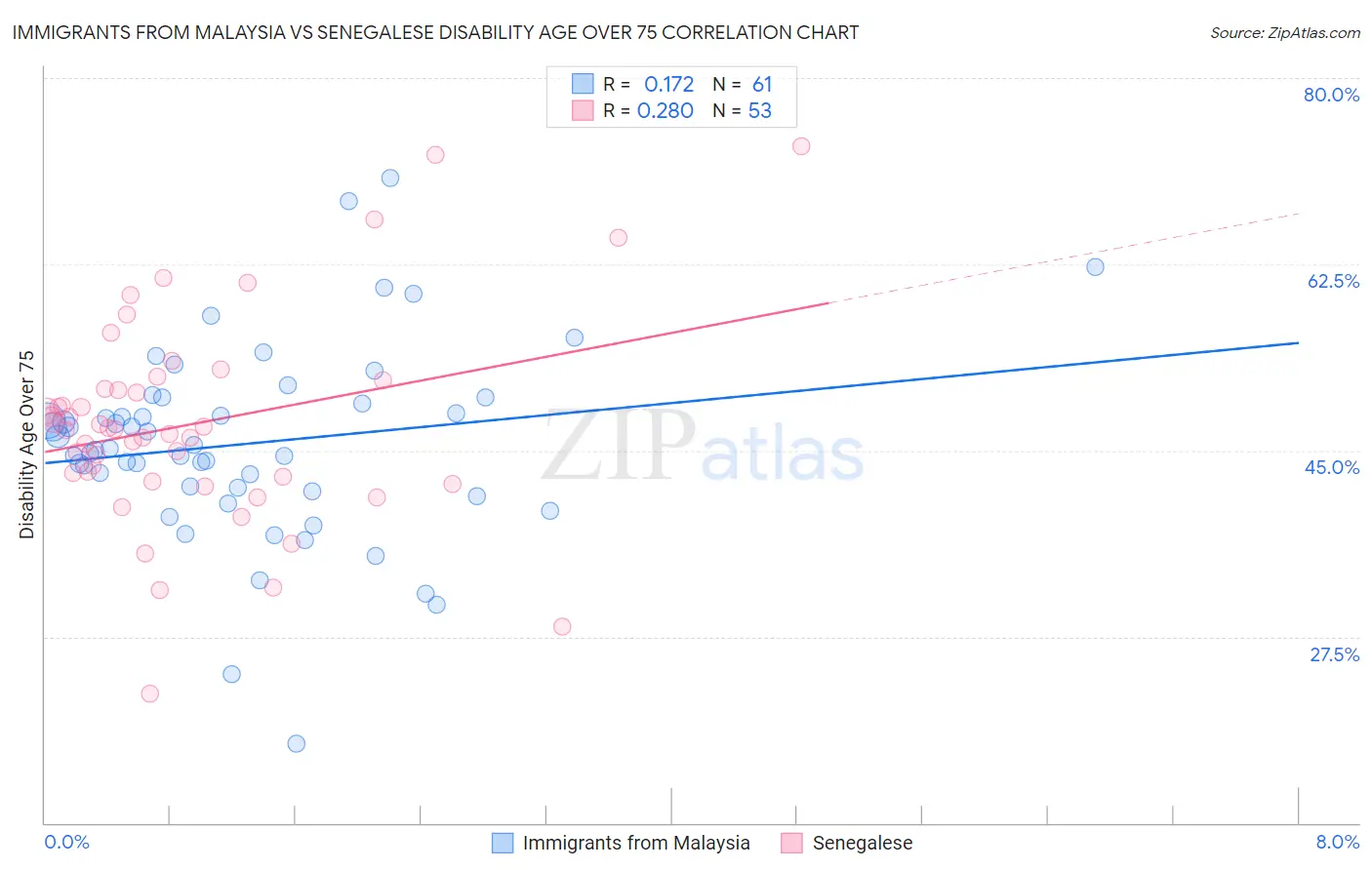 Immigrants from Malaysia vs Senegalese Disability Age Over 75