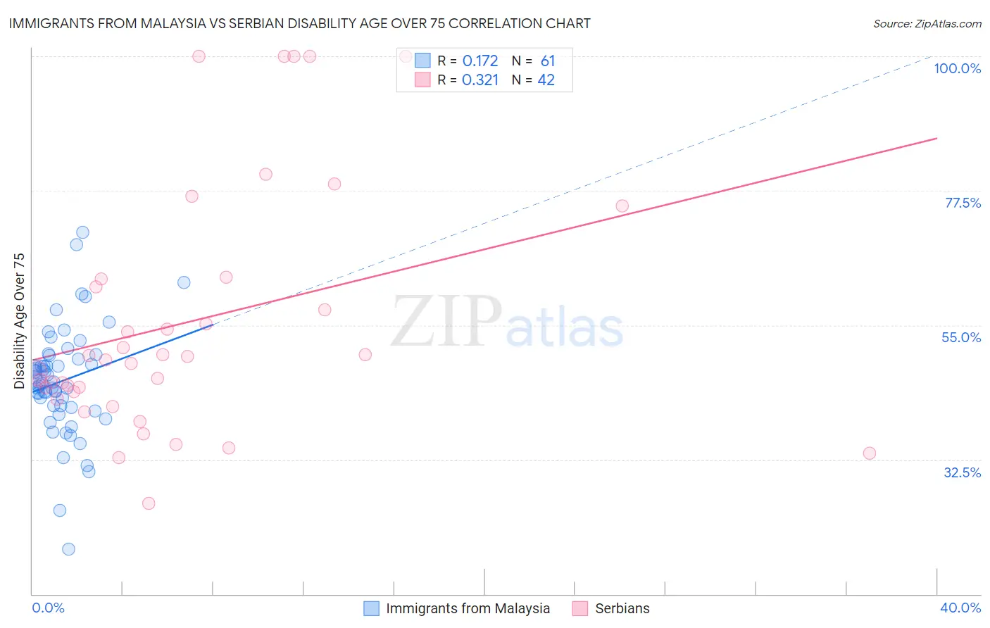 Immigrants from Malaysia vs Serbian Disability Age Over 75