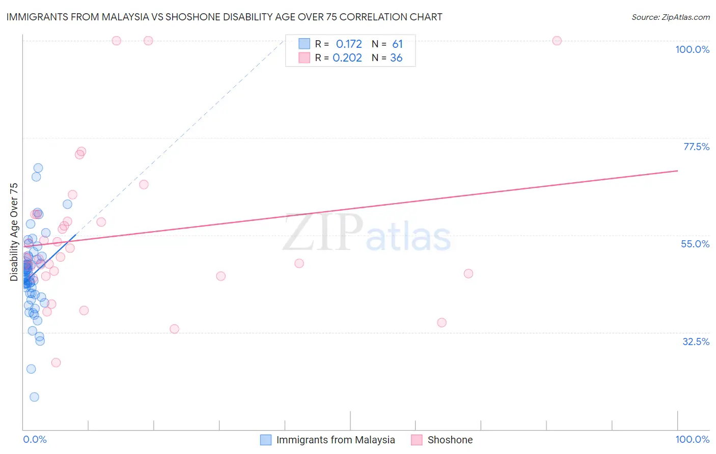 Immigrants from Malaysia vs Shoshone Disability Age Over 75