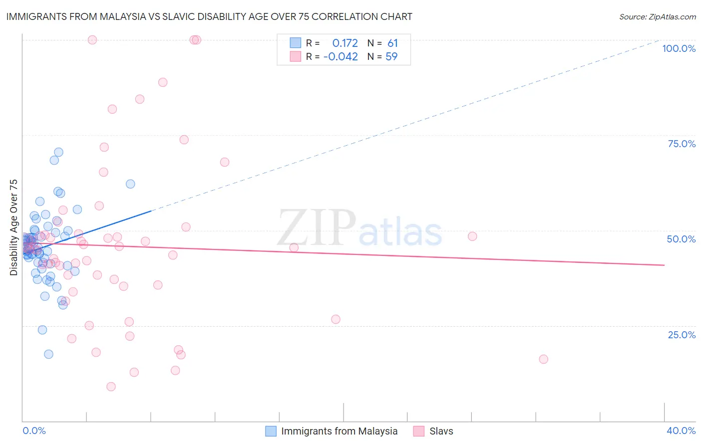 Immigrants from Malaysia vs Slavic Disability Age Over 75