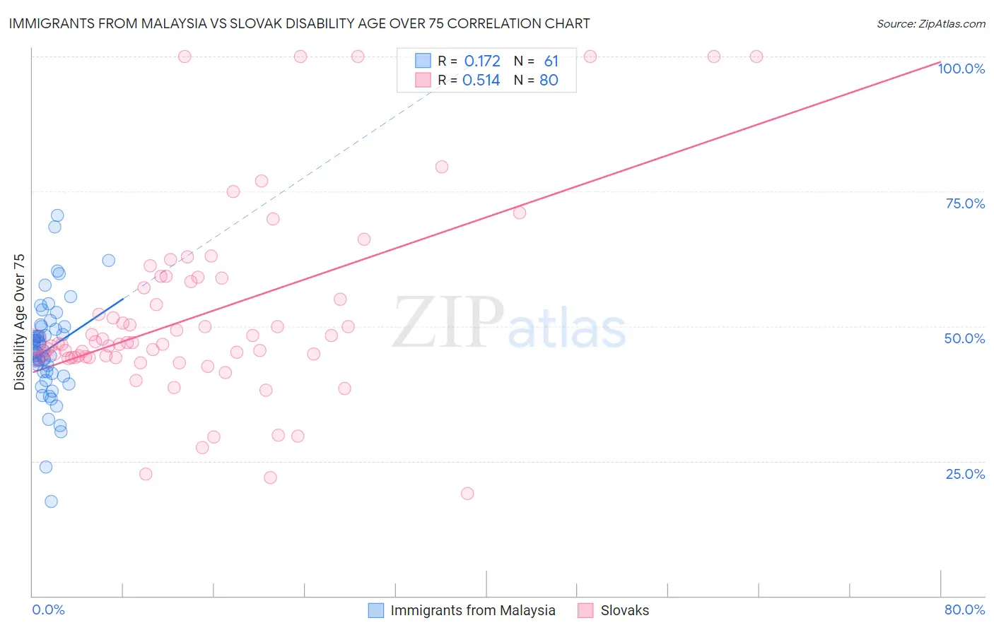 Immigrants from Malaysia vs Slovak Disability Age Over 75