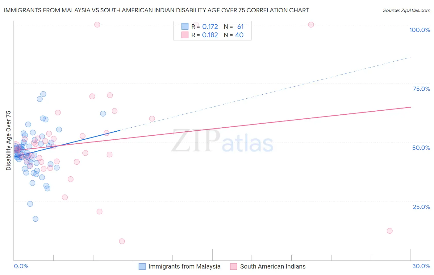 Immigrants from Malaysia vs South American Indian Disability Age Over 75