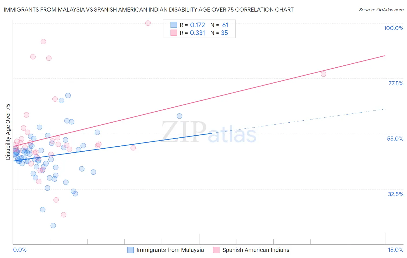 Immigrants from Malaysia vs Spanish American Indian Disability Age Over 75