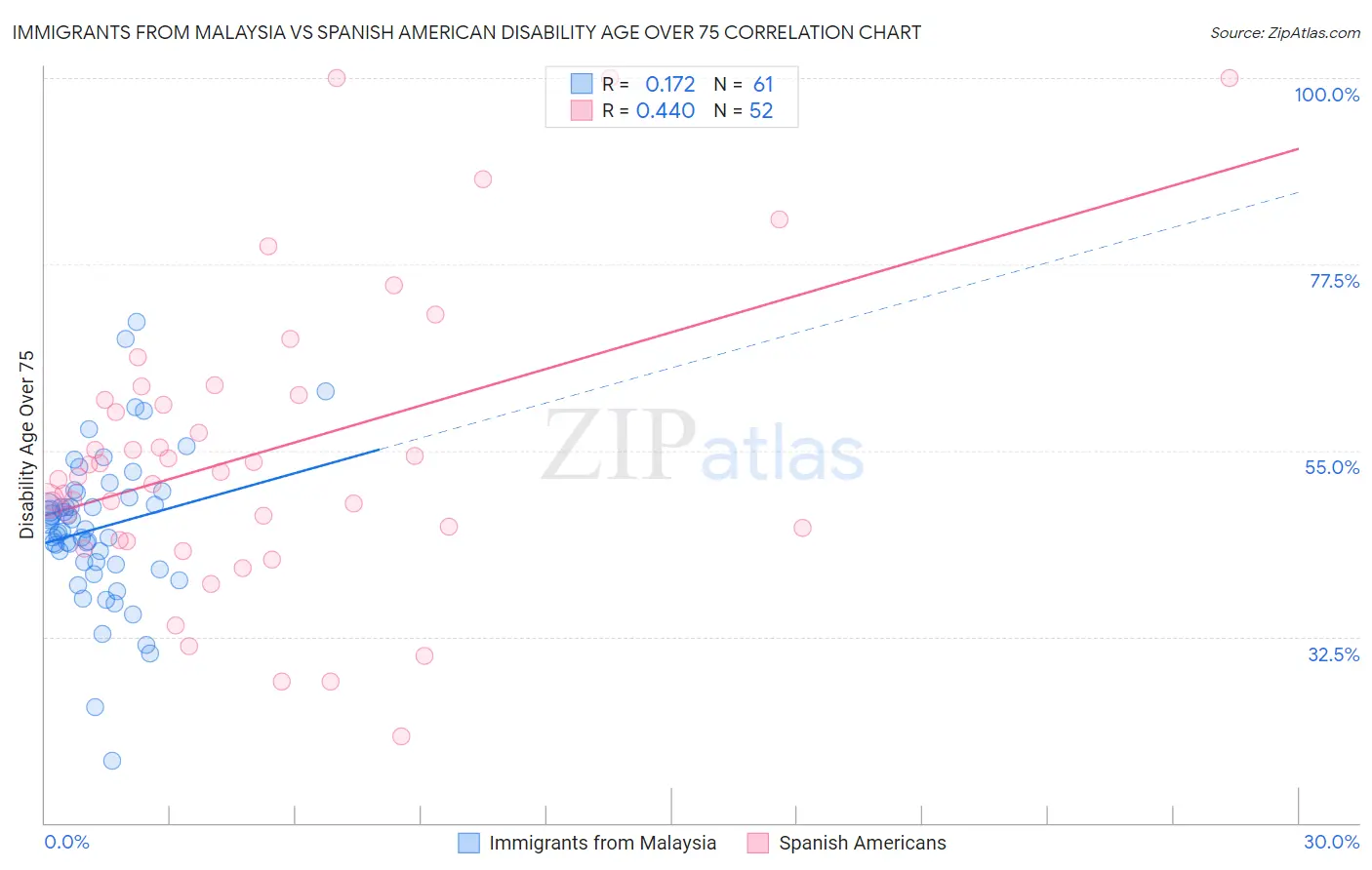 Immigrants from Malaysia vs Spanish American Disability Age Over 75