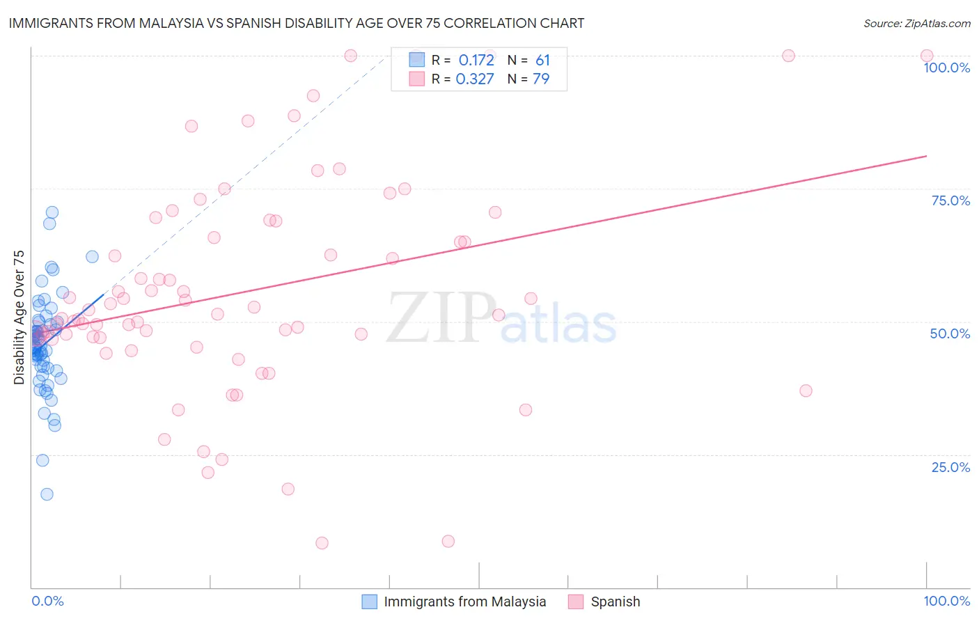 Immigrants from Malaysia vs Spanish Disability Age Over 75