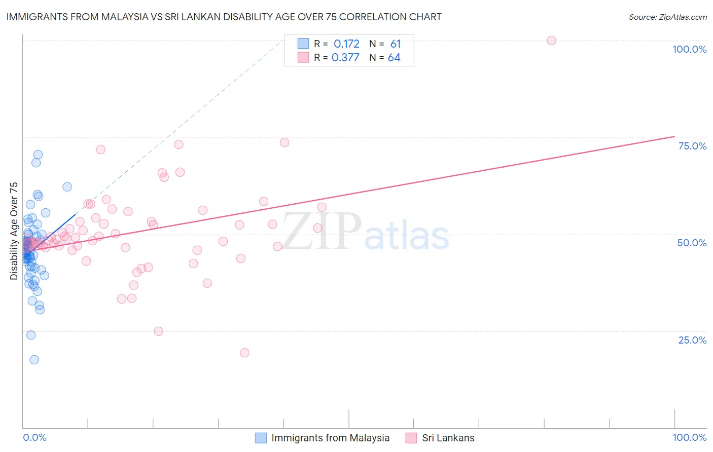 Immigrants from Malaysia vs Sri Lankan Disability Age Over 75