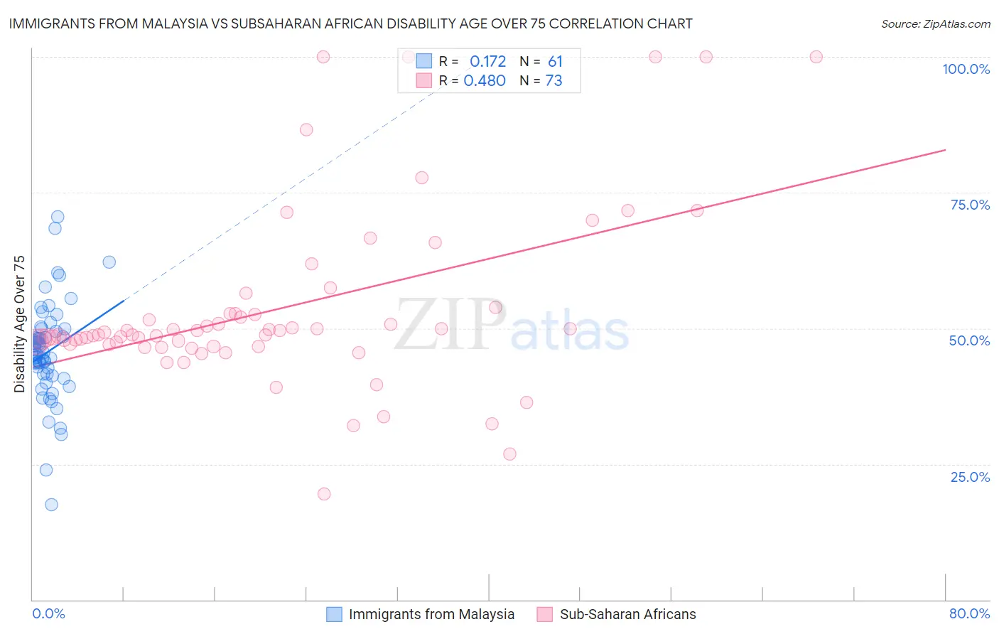 Immigrants from Malaysia vs Subsaharan African Disability Age Over 75