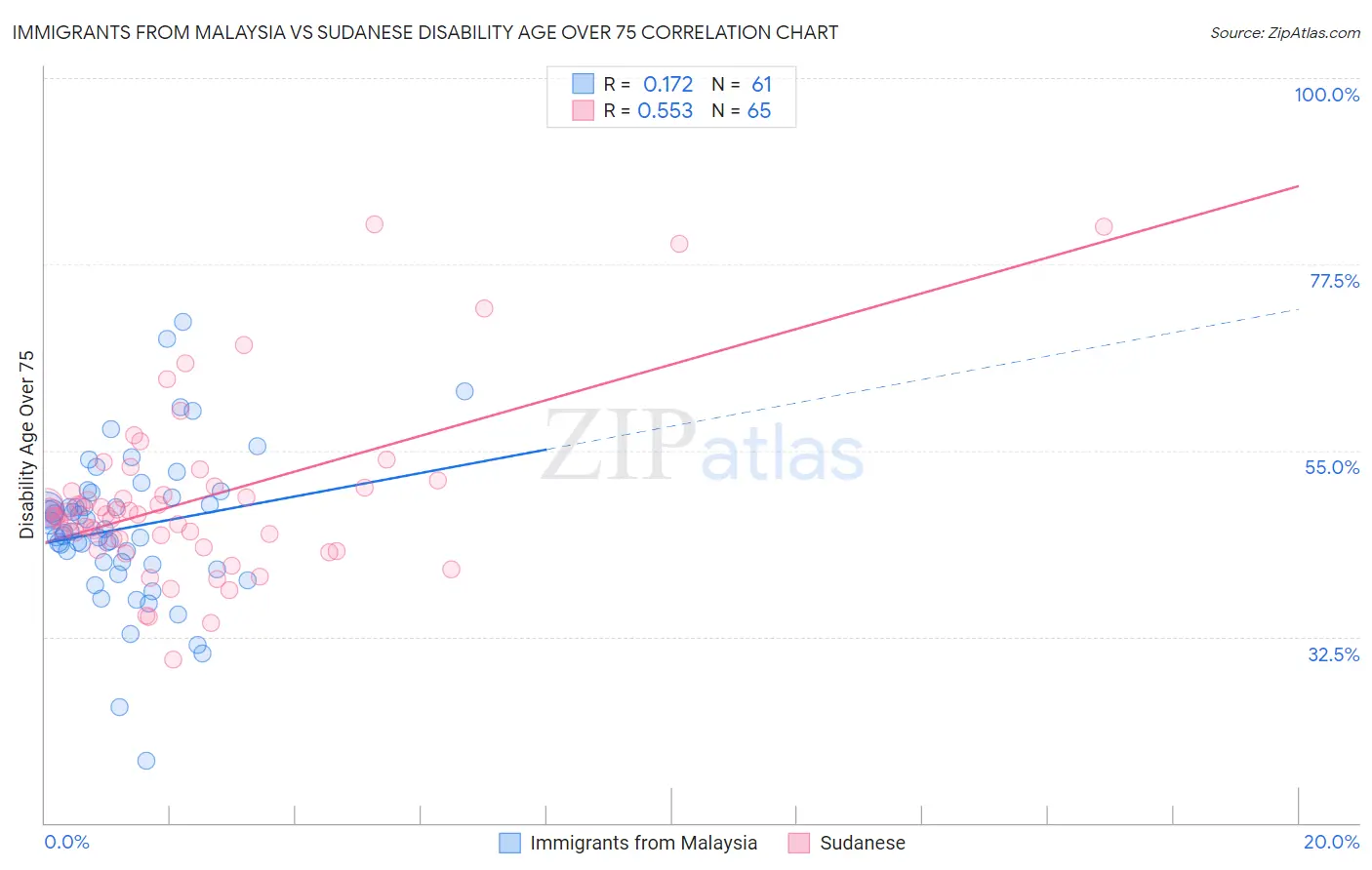 Immigrants from Malaysia vs Sudanese Disability Age Over 75