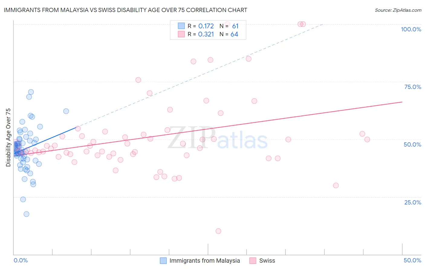Immigrants from Malaysia vs Swiss Disability Age Over 75